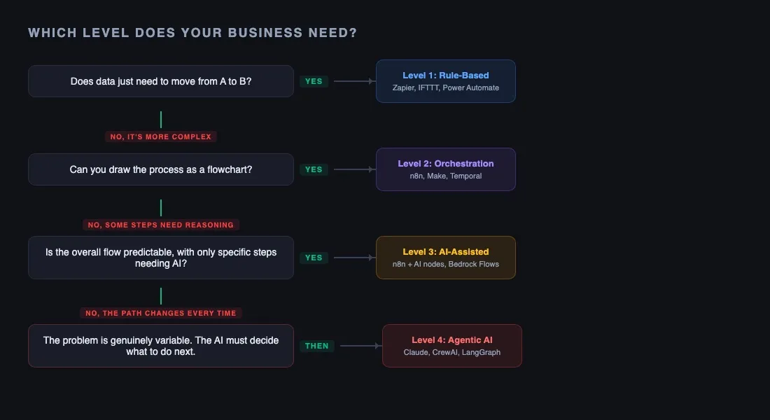 Decision flowchart: which level of automation does your business need
