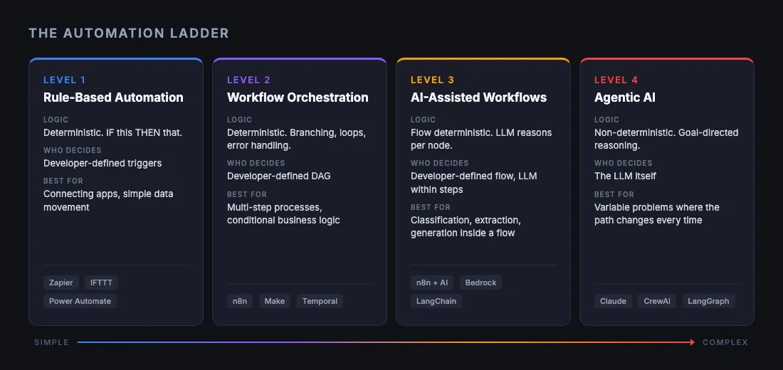 The Automation Ladder: four levels from rule-based automation to agentic AI