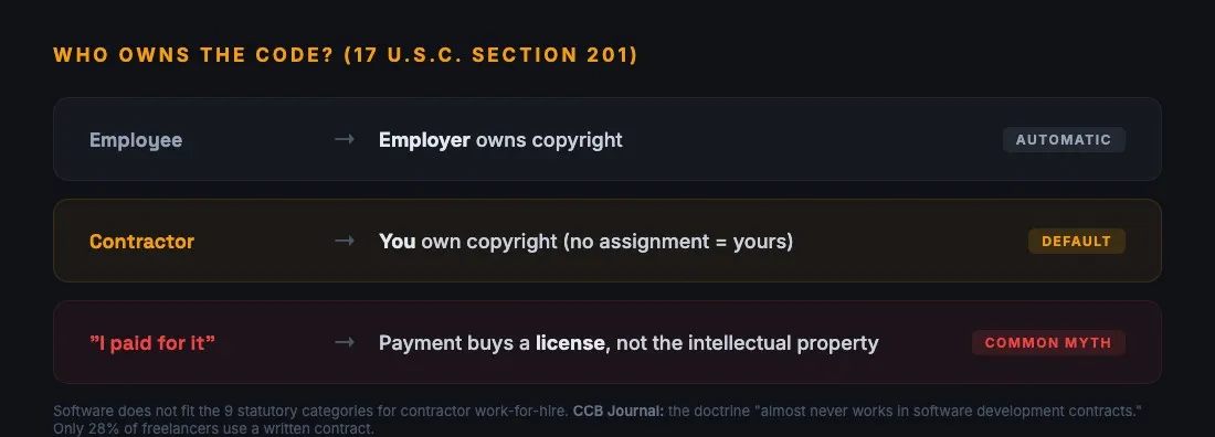 Chart showing copyright ownership defaults: employee work belongs to employer, contractor work belongs to contractor, paying for code grants a license not ownership