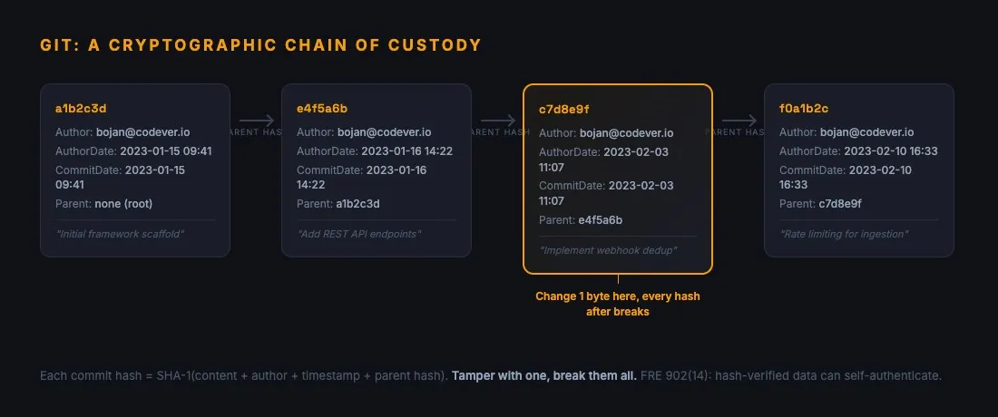 Diagram showing git commits chained by parent hashes forming a cryptographic chain of custody