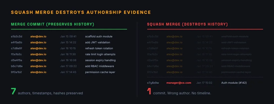 Side-by-side comparison showing merge commit preserving 7 commits versus squash merge destroying them into 1